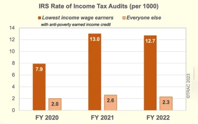 IRS audit rates declined further in 2022