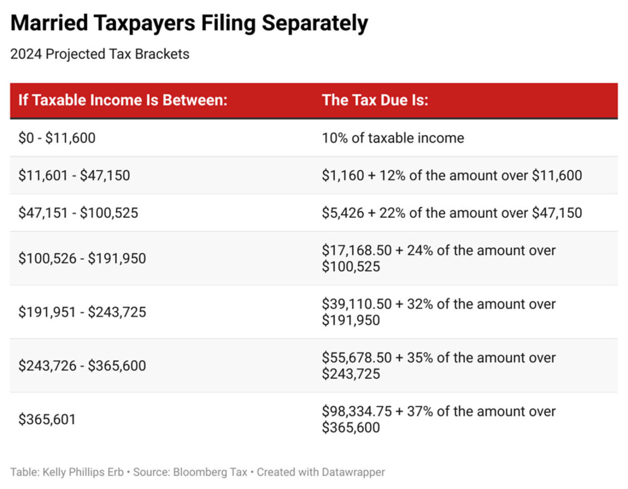 Your first look at 2024 tax rates, brackets, deductions, more KM&M CPAs