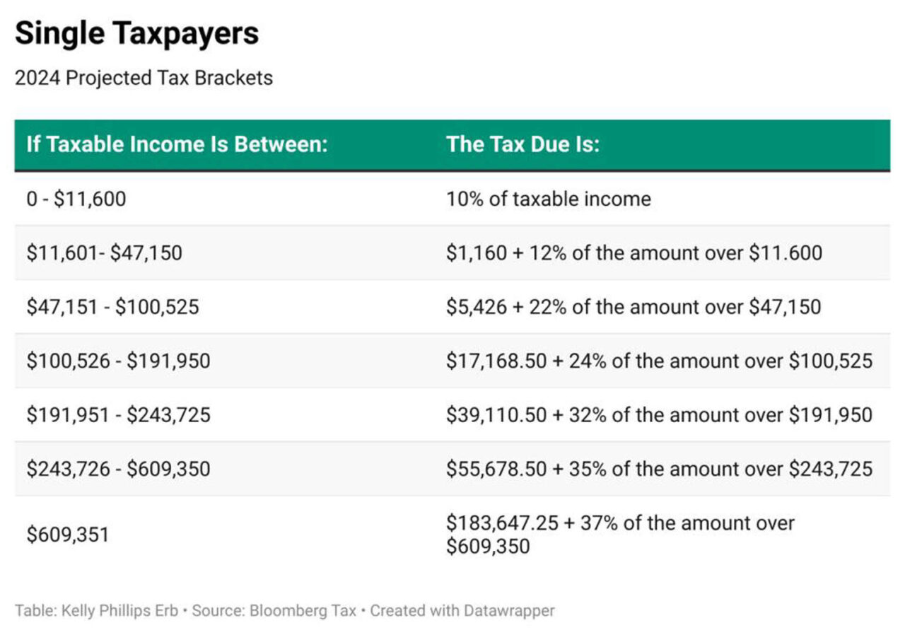 Your first look at 2024 tax rates, brackets, deductions, more KM&M CPAs